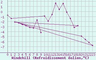 Courbe du refroidissement olien pour Mallnitz Ii