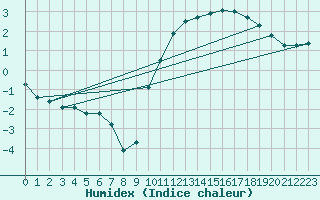 Courbe de l'humidex pour Bourges (18)