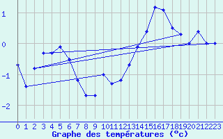 Courbe de tempratures pour Les Plans (34)