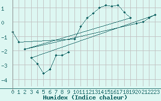 Courbe de l'humidex pour Chailles (41)