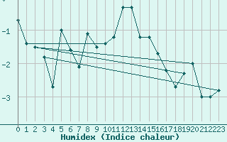 Courbe de l'humidex pour Piz Martegnas