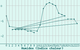 Courbe de l'humidex pour Nancy - Ochey (54)