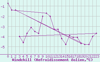 Courbe du refroidissement olien pour Valleroy (54)