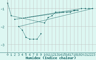 Courbe de l'humidex pour Kvitfjell