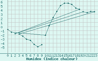 Courbe de l'humidex pour Chailles (41)