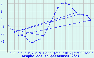 Courbe de tempratures pour Cernay (86)