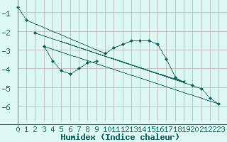 Courbe de l'humidex pour Varkaus Kosulanniemi