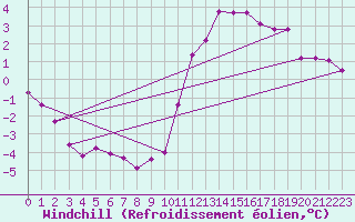 Courbe du refroidissement olien pour Chailles (41)