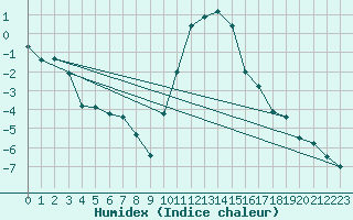 Courbe de l'humidex pour Keswick