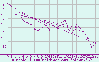 Courbe du refroidissement olien pour Hoernli