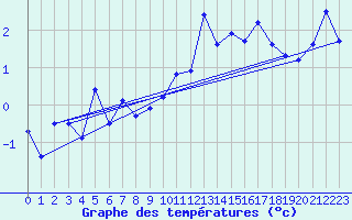 Courbe de tempratures pour Aigleton - Nivose (38)