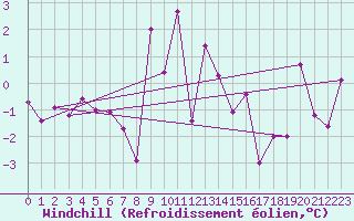 Courbe du refroidissement olien pour Grimsel Hospiz