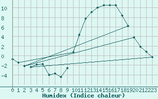 Courbe de l'humidex pour Nonaville (16)