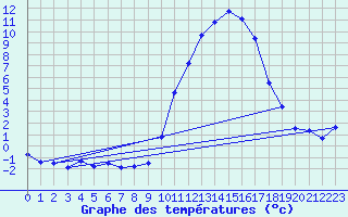 Courbe de tempratures pour Le Luc - Cannet des Maures (83)