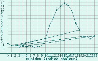 Courbe de l'humidex pour Le Luc - Cannet des Maures (83)