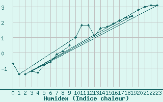 Courbe de l'humidex pour Belm
