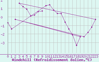 Courbe du refroidissement olien pour Port d