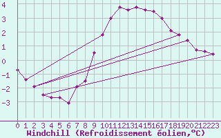 Courbe du refroidissement olien pour Charterhall