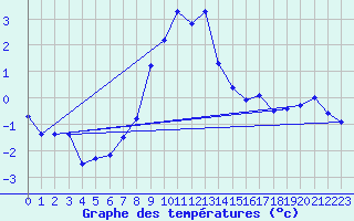 Courbe de tempratures pour Pec Pod Snezkou