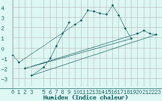 Courbe de l'humidex pour Naven
