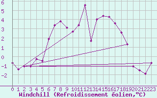 Courbe du refroidissement olien pour Foellinge