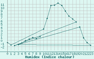 Courbe de l'humidex pour Recoubeau (26)