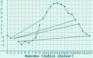 Courbe de l'humidex pour Chur-Ems
