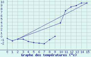 Courbe de tempratures pour Baye (51)