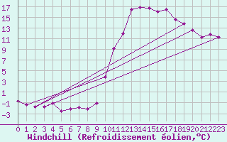 Courbe du refroidissement olien pour Prades-le-Lez - Le Viala (34)