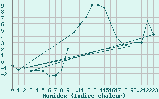 Courbe de l'humidex pour Achenkirch