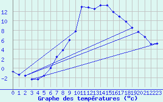 Courbe de tempratures pour Disentis