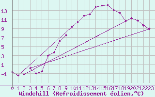 Courbe du refroidissement olien pour Waibstadt
