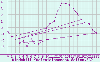 Courbe du refroidissement olien pour Izegem (Be)