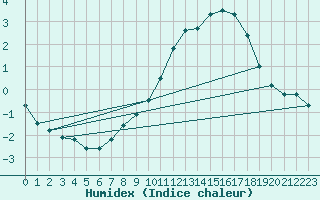 Courbe de l'humidex pour Angoulme - Brie Champniers (16)