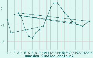 Courbe de l'humidex pour Kaisersbach-Cronhuette