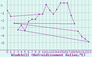 Courbe du refroidissement olien pour Aonach Mor