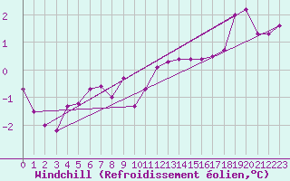 Courbe du refroidissement olien pour Norderney