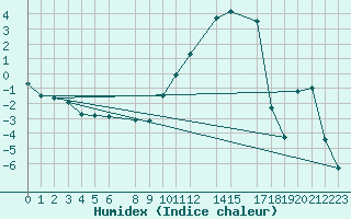Courbe de l'humidex pour Cobru - Bastogne (Be)