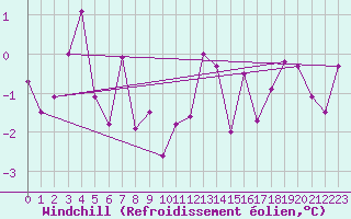 Courbe du refroidissement olien pour Brenner Neu