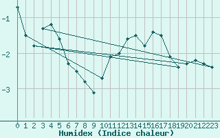 Courbe de l'humidex pour Beznau