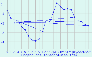 Courbe de tempratures pour Dellach Im Drautal