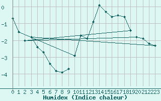 Courbe de l'humidex pour Dellach Im Drautal