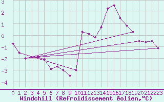Courbe du refroidissement olien pour Connerr (72)