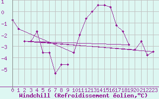 Courbe du refroidissement olien pour Saint-Nazaire-d