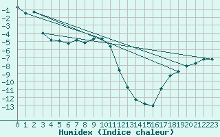 Courbe de l'humidex pour Swift Current