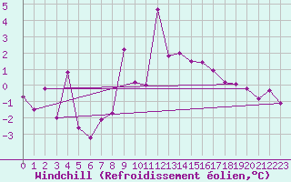 Courbe du refroidissement olien pour Aboyne