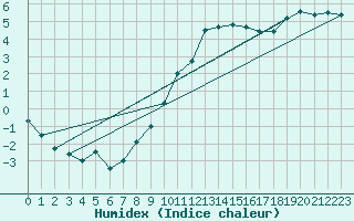 Courbe de l'humidex pour Colmar (68)