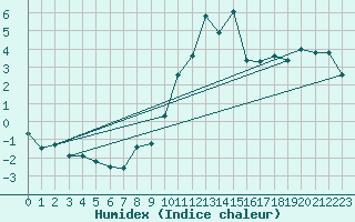Courbe de l'humidex pour Semmering Pass