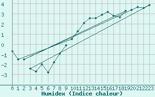 Courbe de l'humidex pour Bechet