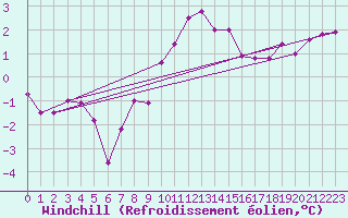 Courbe du refroidissement olien pour Chojnice